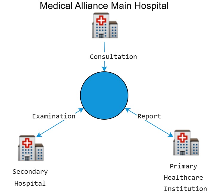 Medical Alliance Main Hospital
