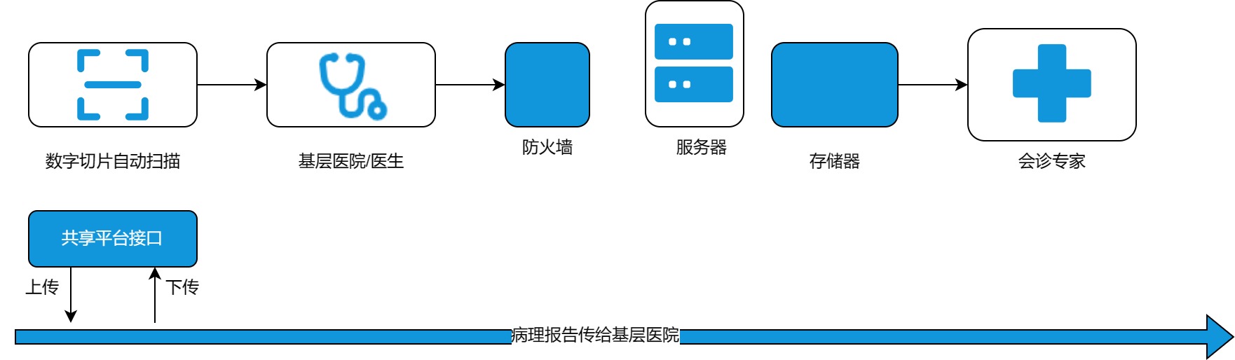 RemotePathologyDiagram