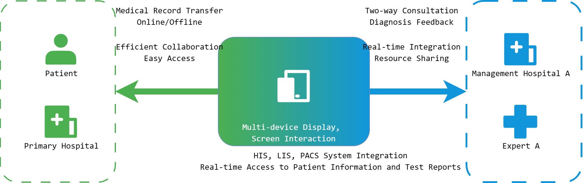 Medical Alliance - Hierarchical Diagnosis Platform